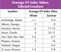 A table indicating average ultra violet index values for selected locations.