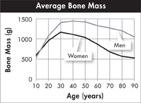 A line graph indicating average bone mass of men and women.