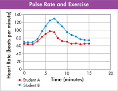A line graph indicating pulse rate of two students during exercise.