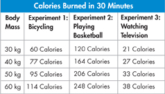 A table showing the calories burned in 30 minutes by bicycling, playing basketball and watching television for different body mass.