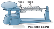 A triple-beam balance with riders and beams.