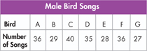 Table titled 'Male Bird Songs' gives the information of 'Bird' and 'Number of Songs'.