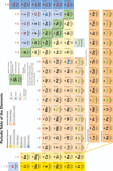 Periodic Table of the elements