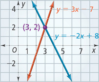A graph of rising line y = 3x minus 7 intersects falling line y = negative 2x + 8 at point (3, 2).
