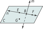 Plane C contains points B, E, F, and G. Line n passes through points E, B, and F. Line m passes through point B, extending above and below the plane.