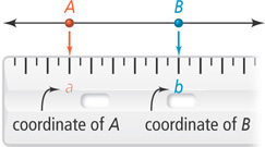 Points A and B on a line are aligned above marks a and b, respectively on a ruler. Mark a is the coordinate of A and mark b is the coordinate of b.