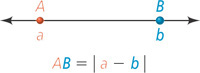 Points A and B on a line are at a and b, respectively, showing AB = |a and b|.
