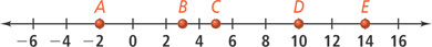 A number line has point A at negative 2, point B at 3, point C at 5, point D at 10, and point E at 14.