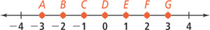 A number line has points A through G at locations negative 3 through 3, respectively.