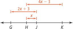 A line contains points G, H, J, and K, from left to right. Segment GJ measures 2x + 3, segment HJ measures X, and segment HK measures 4x minus 3.