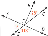Five rays extend from vertex F, through A, B, C, D, and E, from left clockwise. Rays FA and FD form a straight angle. Rays FC and FE form a straight angle. Angle BFC measures 28 degrees. Angle DFE measures 118 degrees. Angle EFA measures 62 degrees.