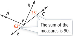 The sum of angle AFE, measuring 62 degrees, and angle BFC, measuring 28 degrees, is 90.