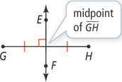 Vertical line EF and horizontal segment GH intersect at a right angle at the midpoint of segment GH, forming two equal segments on GH.