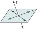 Horizontal plane M contains two intersecting lines, with diagonal line t passing through the intersection from below the plane to above, at a right angle to one of the lines in the plane.