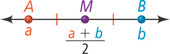 A number line has points A and B at locations a and b, with point M midway between at location a + b over 2.
