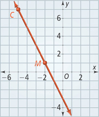 On a coordinate plane, a line falls through C at (negative 5, 7) and (1, negative 5), with M at (negative 2, 1).