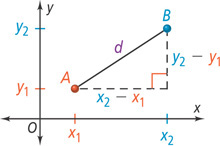 On a coordinate plane, segment d rises from A at (x subscript 1, y subscript 1) to B at (x subscript 2, y subscript 2), with horizontal difference x subscript 2 minus x subscript 1 and vertical difference y subscript 2 minus y subscript 1.