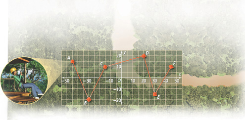 A coordinate plane shows a zip-line course extending between points from A through F from left to right: A at (negative 45, 15), B at (negative 30, negative 20), C at (negative 15, 10), D at (20, 20), E at (30, negative 15), and F at (45, 10).