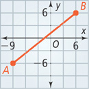 A coordinate plane has segment AB rising from A at (negative 9, negative 6) to B at (6, 6).