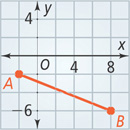 A coordinate plane has segment AB falling from A at (negative 2, negative 2) to B at (8, negative 6).