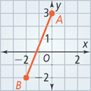 A coordinate plane has segment AB falling from A at (0, 3) to B at (negative 2, negative 2).