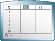 A graphing calculator table has columns X, Y1, and Y2. Values 4 through 10 are listed under X.