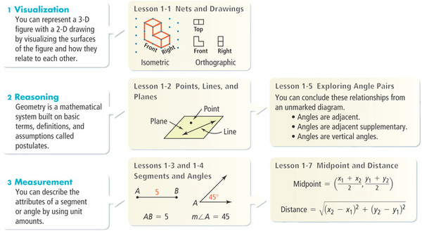 Examples from the chapter illustrate three steps: visualization, reasoning, and measurement.