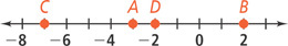 A number line has point C at negative 7, point A at negative 3, point D at negative 2, and point B at 2.