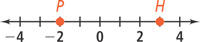 A number line has point P at negative 2 and point H at 3.