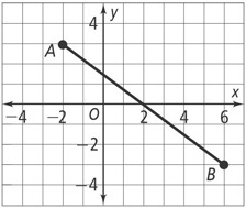 On a coordinate plane, a line segment falls from A at (negative 2, 3) to B at (6, negative 3).