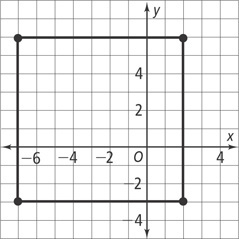 A graph of a square has corners at (2, 6), (2, negative 3), (negative 7, negative 3), and (negative 7, 6).