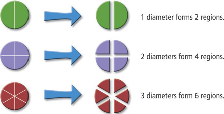 One diameter forms 2 regions, 2 diameters form 4 regions, and 3 diameters form 6 regions.