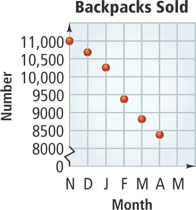 A graph of backpacks sold each month has points falling from 11,000 in November to 10,600 in December to 10,200 in January to 9400 in February to 8900 in March to 8400 in April. All points are approximate.