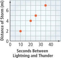 A graph of distance of storm in miles versus seconds between lightening and thunder has points representing 10 seconds at 2 miles, 20 seconds at 4 miles, 25 seconds at 5 miles, and 35 seconds at 7 miles.