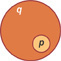 Circle q contains circle p.