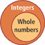 Circle Integers contains circle Whole numbers.