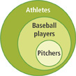 Circle Athletes contains circle Baseball players contains circle Pitchers.