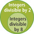Circle Integers divisible by 2 contains circle Integers divisible by 8.