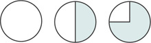 A sequence has three circles: a whole unshaded circle, a circle with one half shaded, and a circle with three-quarters shaded.