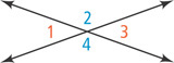 Rising and falling diagonal lines intersect, forming angle 1 on the left, angle 2 on top, angle 3 on the right, and angle 4 on bottom.