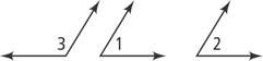 Obtuse angle 3 forms a straight angle with acute angle 1 or acute angle 2.
