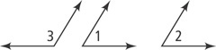 Obtuse angle 3 forms a straight angle with acute angle 1 or acute angle 2.