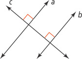 Transversal c intersects lines a and b at right angles.
