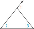 A triangle has angle 1 between the right side and extension of the left side, and interior angles 2 and 3 at the bottom side.