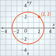 A graph of a circle centered at the origin passes through (2, 2).