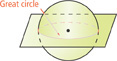 A plane intersects a sphere through its center, creating a great circle: a circumference circle of the sphere within the plane.