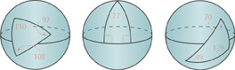 Three spheres have triangles on their surface: one with interior angles 110 degrees, 108 degrees, and 97 degrees; one with vertex on top measuring 77 degrees and vertices meeting a horizontal great circle at right angles; one with interior angles 70 degrees, 139 degrees, and 49 degrees.
