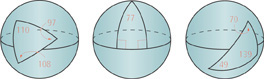 Three spheres have triangles on their surface: one with interior angles 110 degrees, 108 degrees, and 97 degrees; one with vertex on top measuring 77 degrees and vertices meeting a horizontal great circle at right angles; one with interior angles 70 degrees, 139 degrees, and 49 degrees.