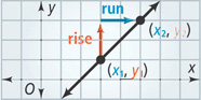 Diagram: A coordinate plane has a line rising through (x subscript 1, y subscript 1) and (x subscript 2, y subscript 2). From the first point, the rise is 2 units up, then the run 2 units right to the second point.
