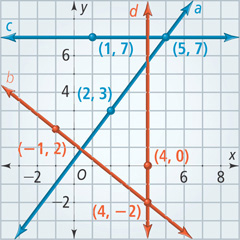 A graph has a line a rising through (2, 3) and (5, 7), line b falling through (negative 1, 2) and (4, negative 2). Line c extends horizontal through (1, 7) and (5, 7). Line d extends vertical through (4, 0) and (4, negative 2).